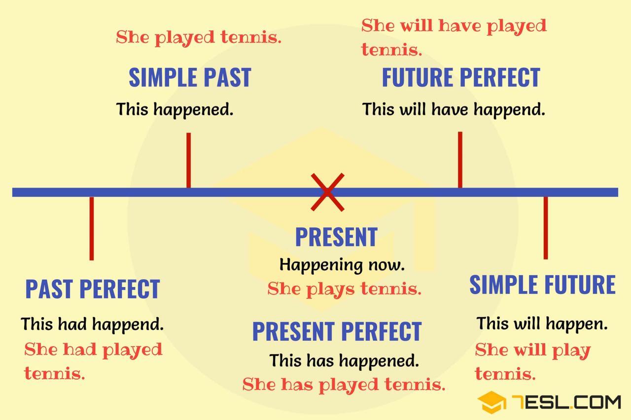 Verb Tenses: How to Use the 12 English Tenses Correctly • 7ESL