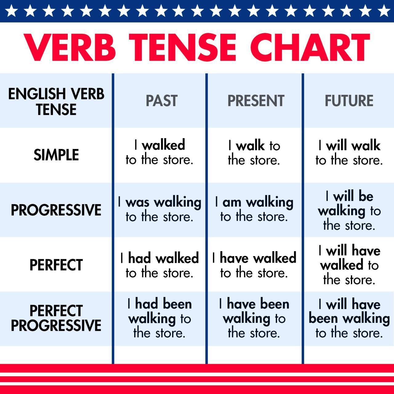Verb Tense Chart Tenses Chart Verb Verb Tenses | Images and Photos finder