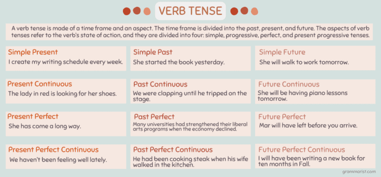 Verb Tenses - Uses, Examples