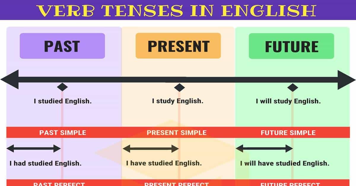 Tenses Tenses Chart English Tenses Chart Verb Tenses Examples | Porn ...