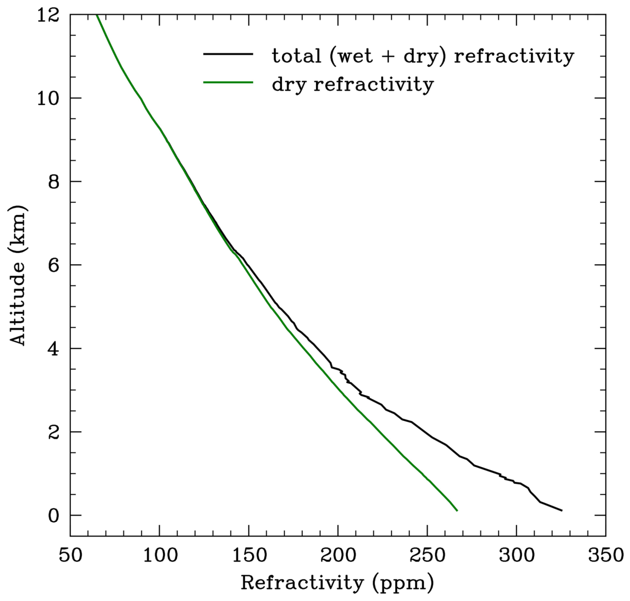 AMT - Retrieving tropospheric refractivity structure using ...