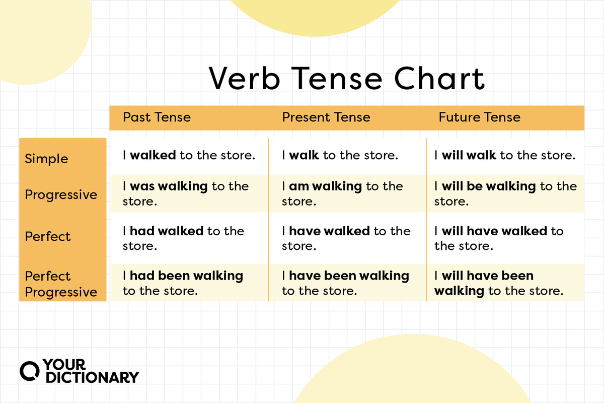 Verb Tenses Explained, With Examples Grammarly, 44% OFF